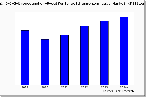 (-)-3-Bromocamphor-8-sulfonic acid ammonium salt market
